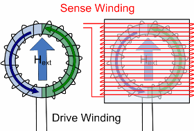 Schematic of fluxgate cores with drive and sense windings