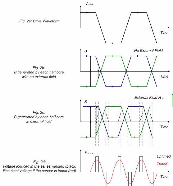 Schematic of magnetic fields in the sensor with and without an external field applied